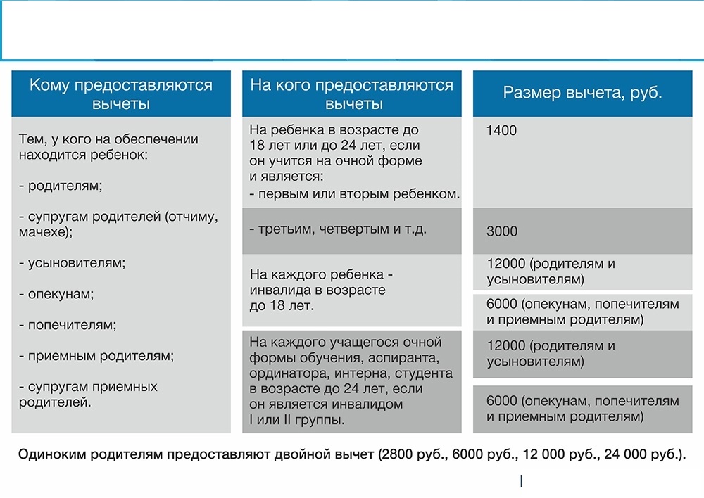 Предельная величина на вычеты на детей 2024. Льготы родителям по НДФЛ. Налоговый вычет за медицинские услуги. Налоговый вычет в стоматологии. Вдова по ребенку вычет на ребенка.