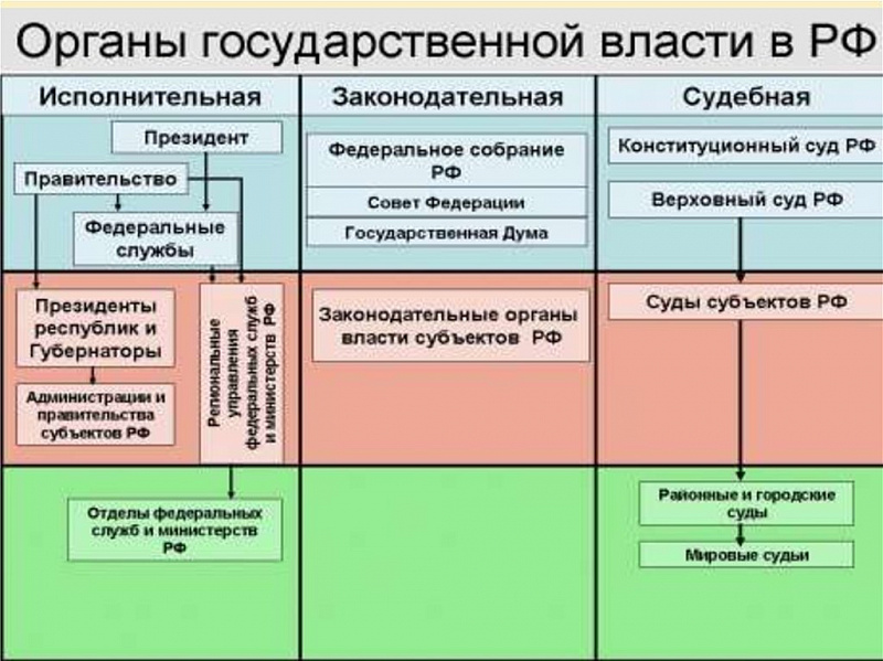 Система И Структура Органов Исполнительной Власти Рф. Шпаргалка Власти исполнительной система рф. органов и шпаргалка структура